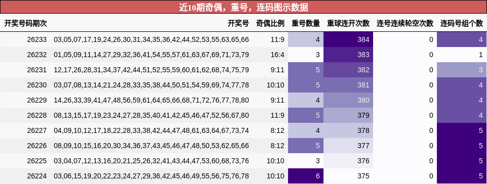 奇偶分析,重号分析,连码分析
