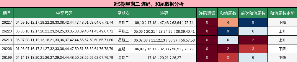 连码分析，和尾分析