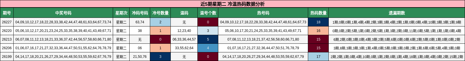 冷温热码分析