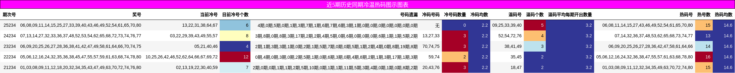 近5期历史同期冷温热码图示图表