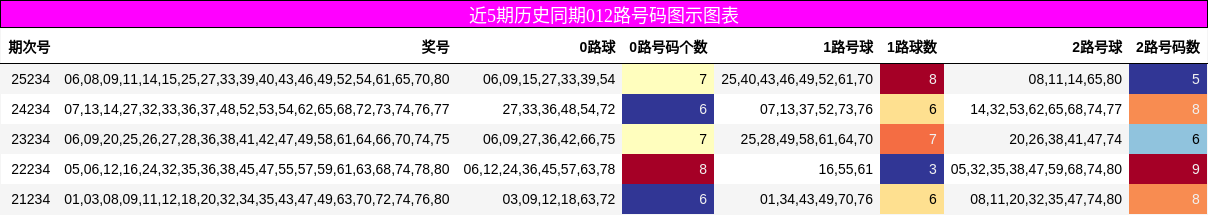 近5期历史同期012路号码图示图表