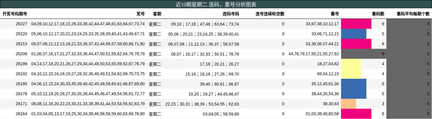 近10期星期二 连码，重号分析图表