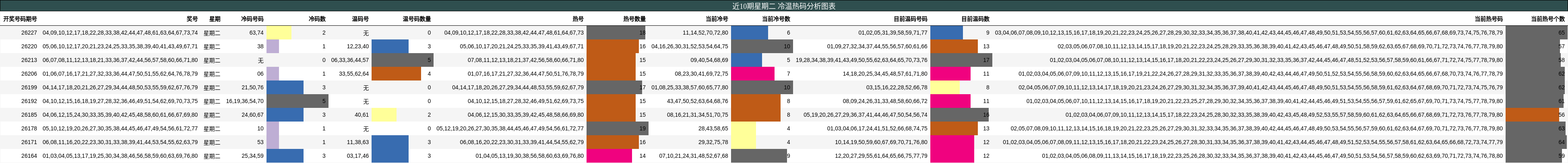 近10期星期二 冷温热码分析图表