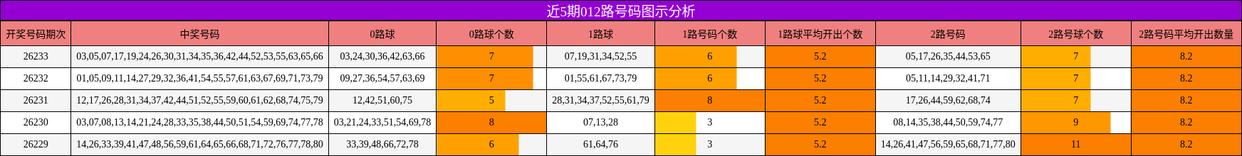 012路号码分析