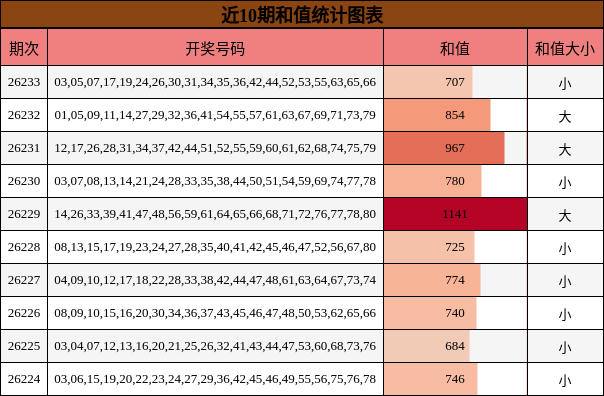 近10期和值统计图表