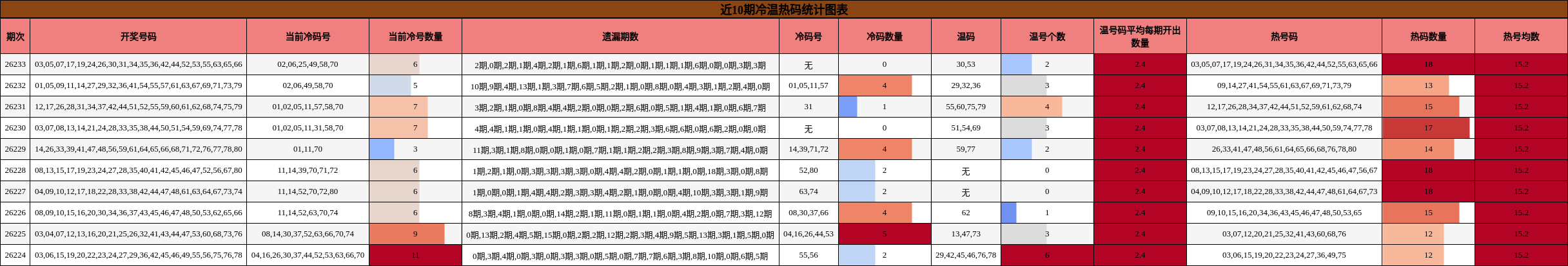 冷温热码分析