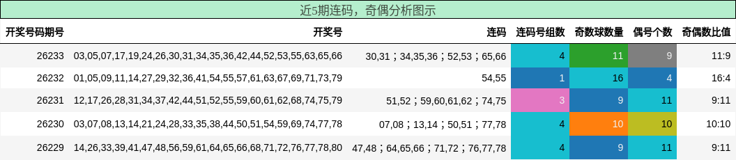 连码分析，奇偶分析