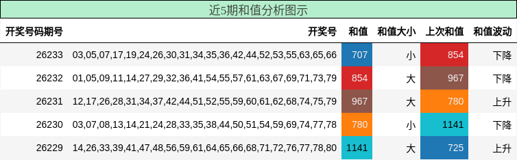 和值分析