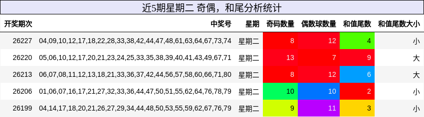 奇偶分析,和尾分析