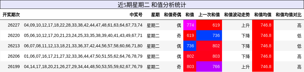 和值分析