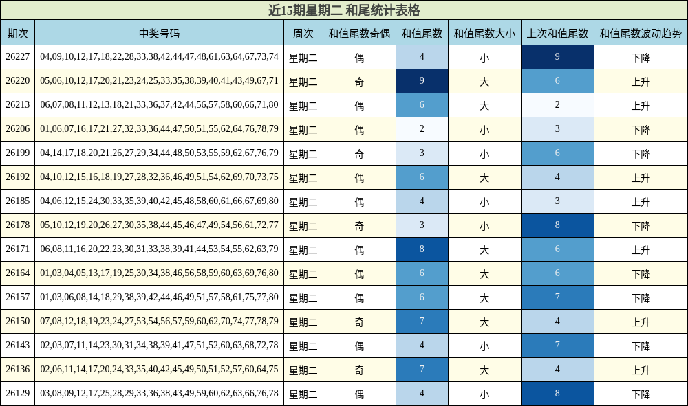近15期星期二 和尾统计表格