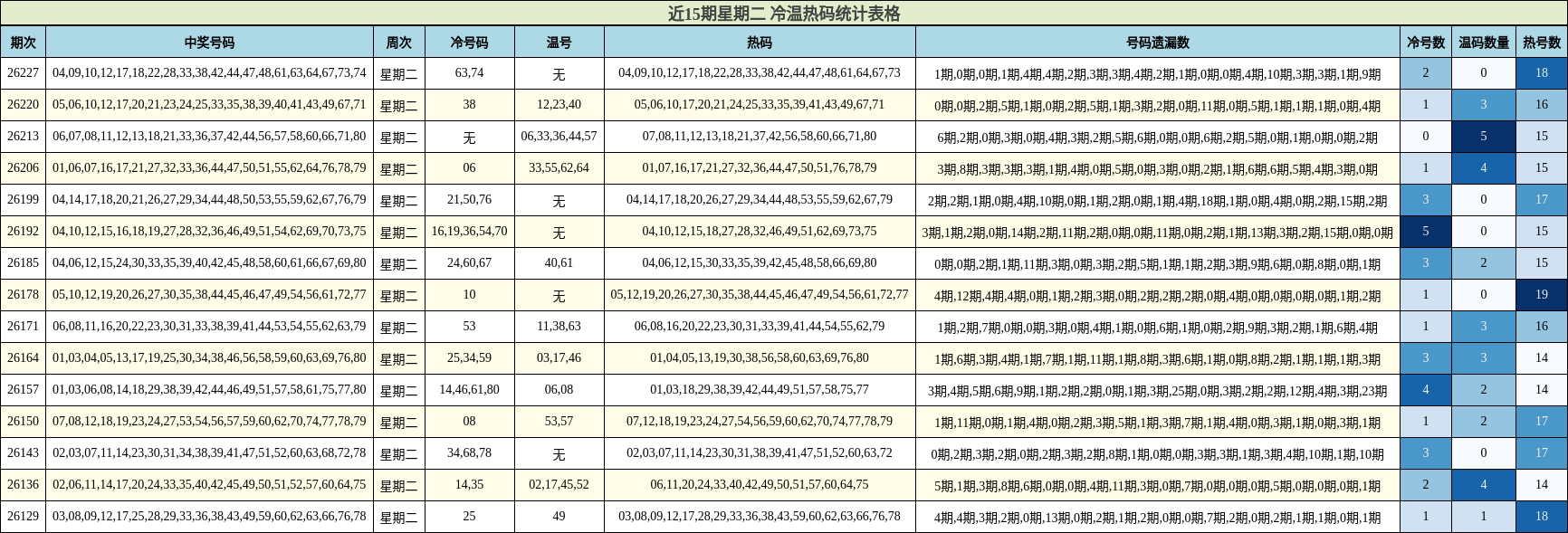近15期星期二 冷温热码统计表格