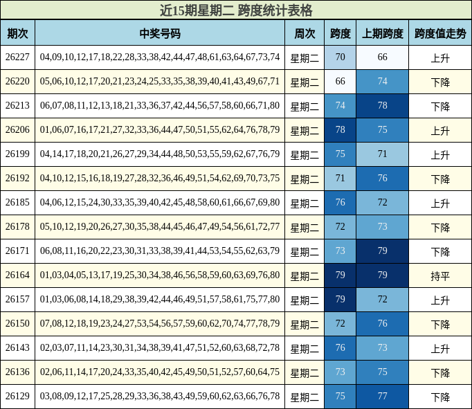 近15期星期二 跨度统计表格