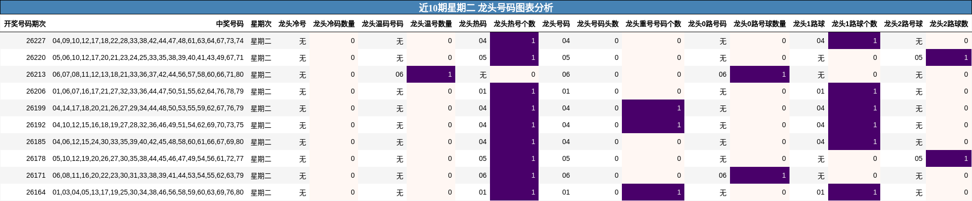 近10期星期二 龙头号码图表分析