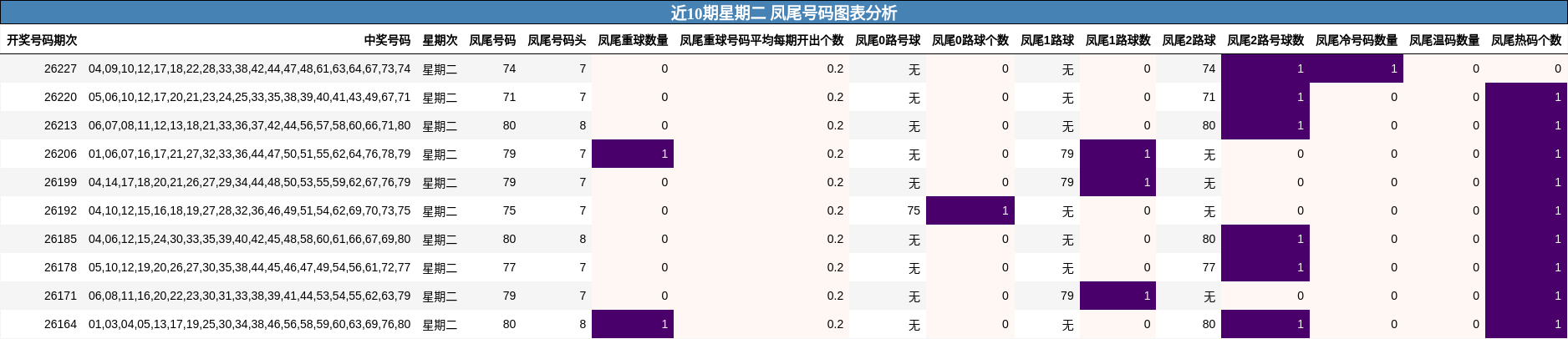 近10期星期二 凤尾号码图表分析