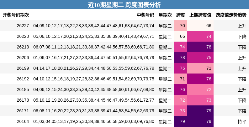 近10期星期二 跨度图表分析