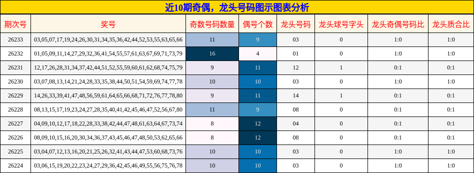 近10期龙头号码图示图表分析