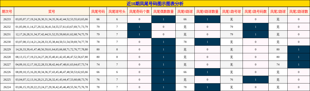近10期凤尾号码图示图表分析