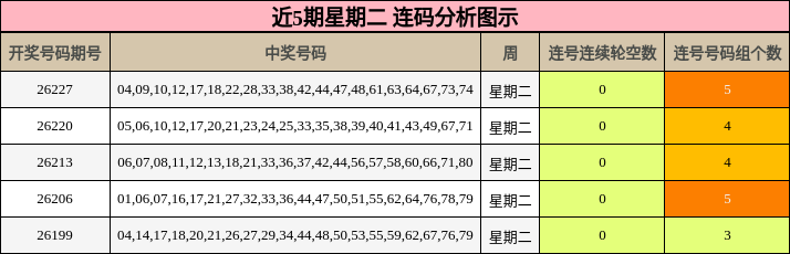 近5期星期二 连码分析图示