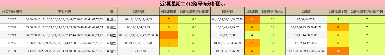 近5期星期二 012路号码分析图示