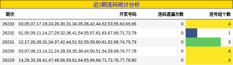 近5期连码统计分析