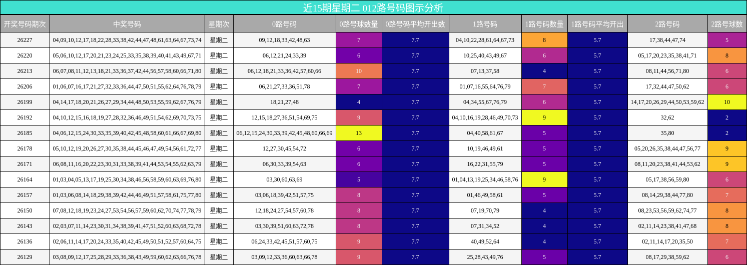 近15期星期二 012路号码图示分析