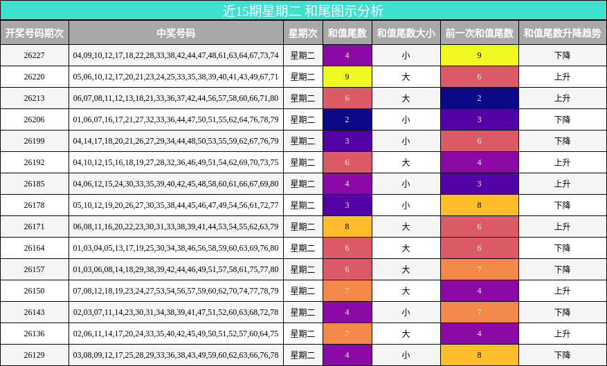 近15期星期二 和尾图示分析