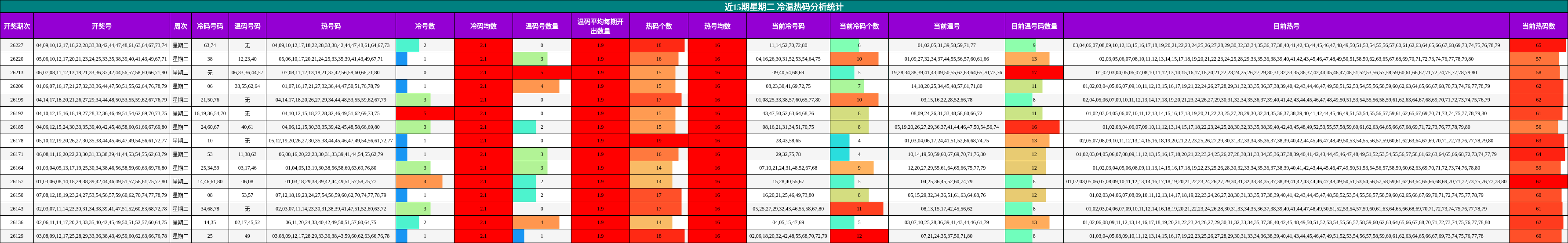 冷温热码分析