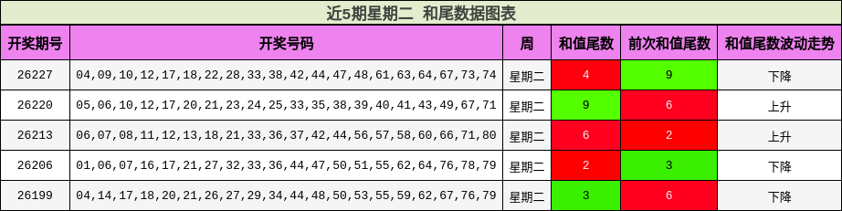 近5期星期二 和尾数据图表