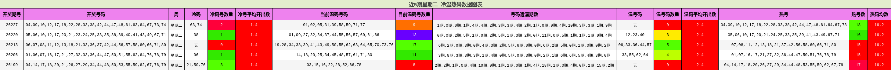 近5期星期二 冷温热码数据图表