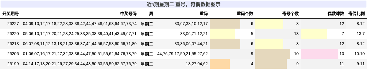 近5期星期二 重号，奇偶数据图示