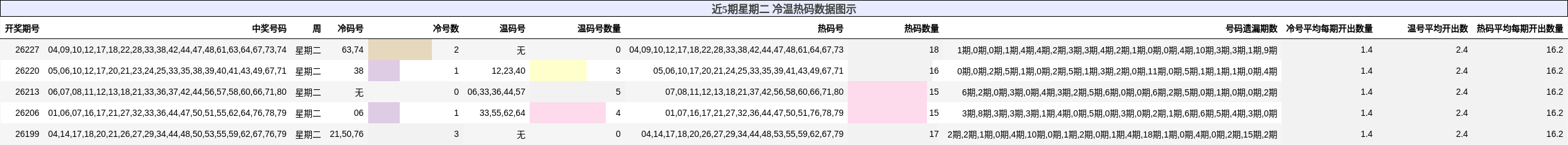 近5期星期二 冷温热码数据图示