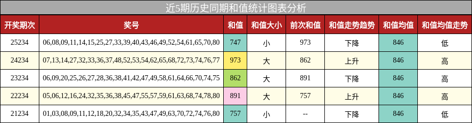 和值分析