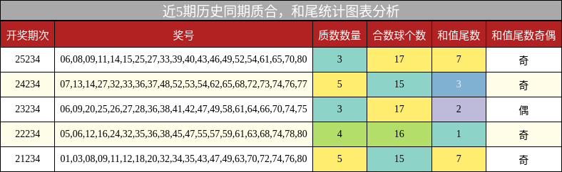 质合分析，和尾分析