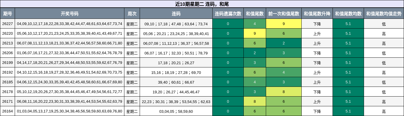 连码分析,和尾分析