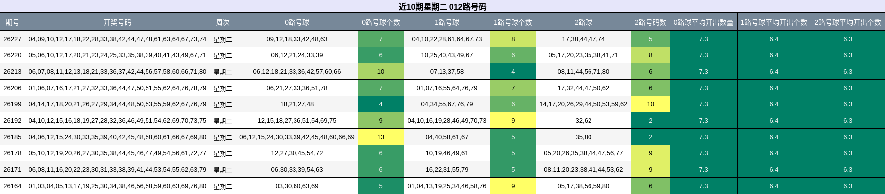012路号码分析