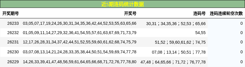 近5期连码统计数据