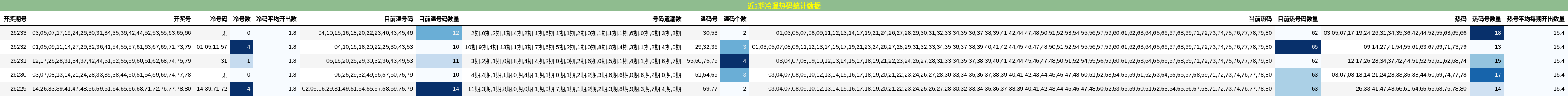 近5期冷温热码统计数据