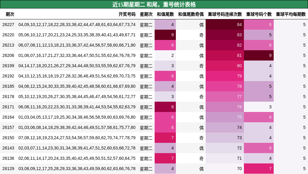 近15期星期二 和尾,重号统计表格