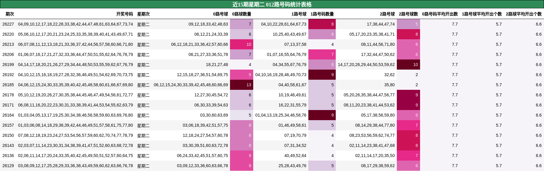 近15期星期二 012路号码统计表格
