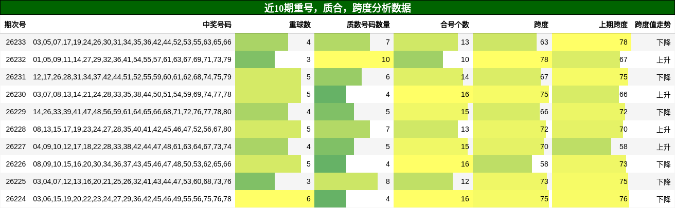 近10期重号,质合,跨度分析数据