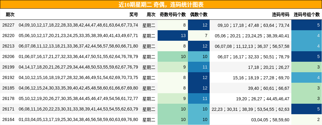 近10期星期二 奇偶，连码统计图表