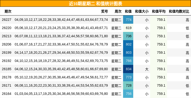 近10期星期二 和值统计图表