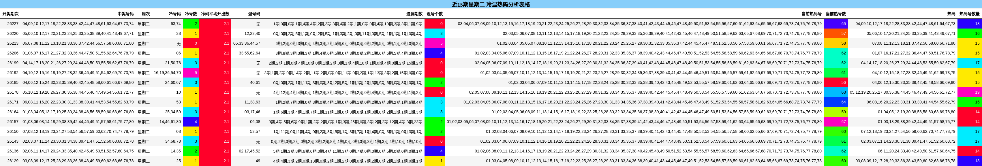 近15期星期二 冷温热码分析表格