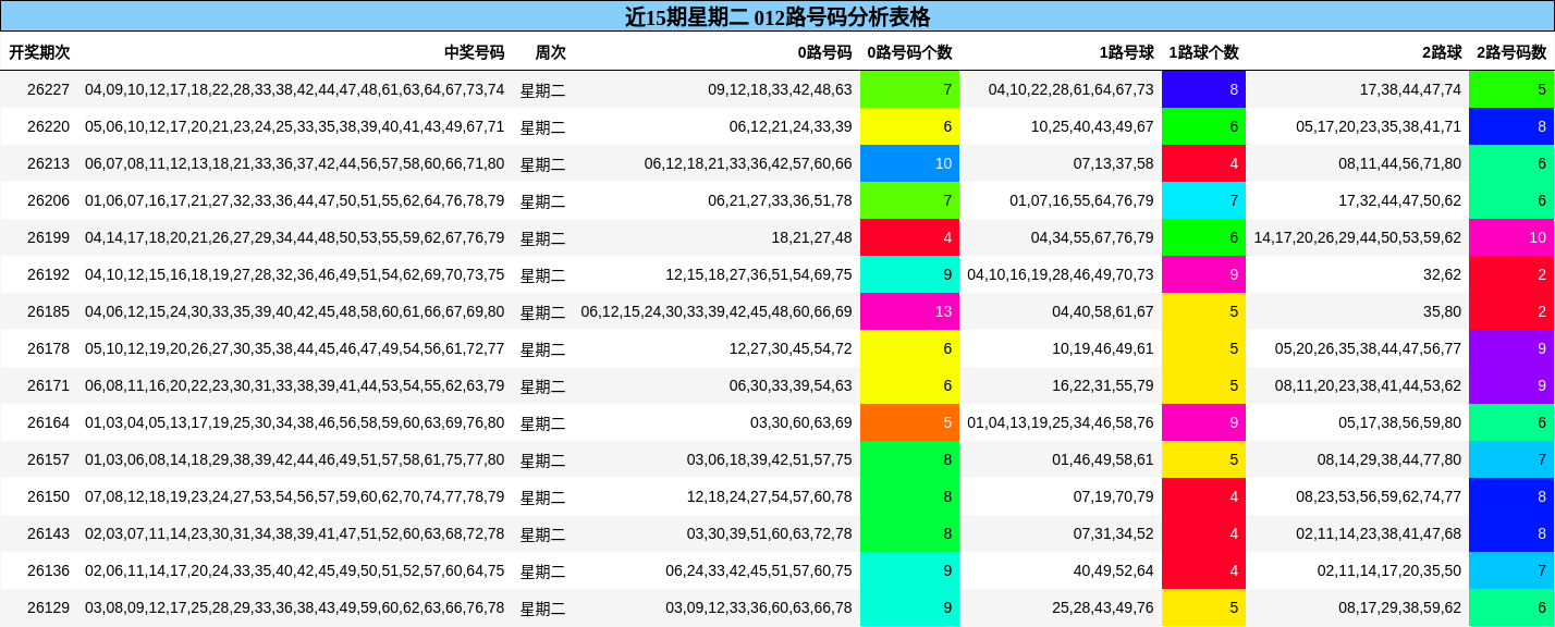 近15期星期二 012路号码分析表格