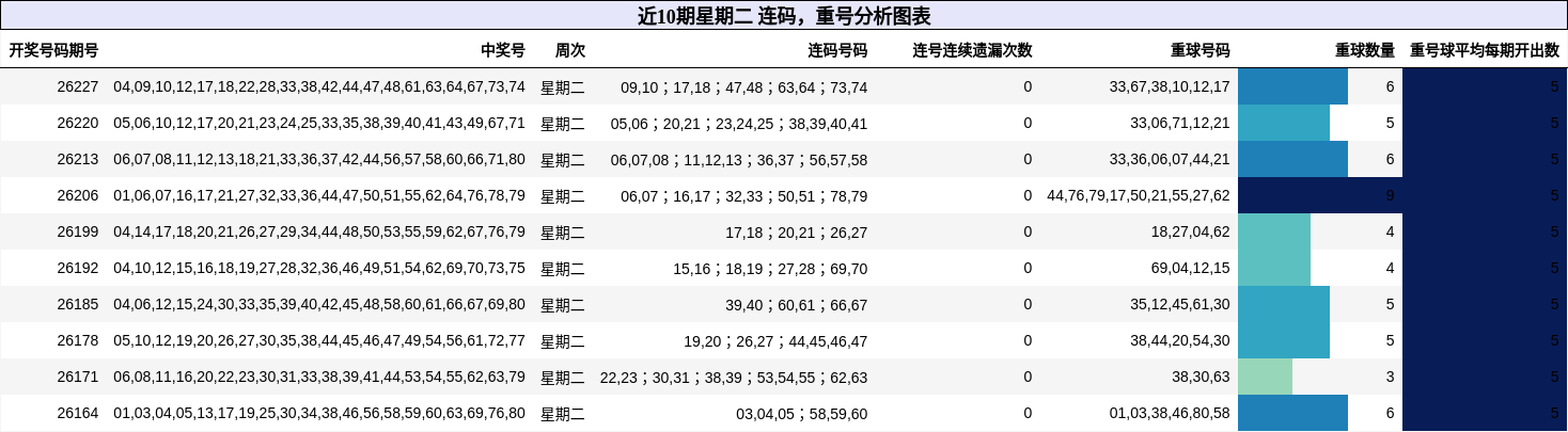 近10期星期二 连码，重号分析图表