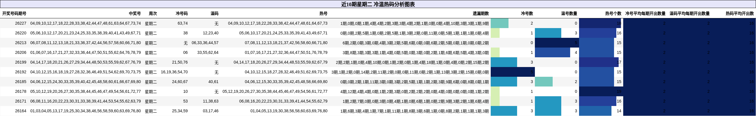 近10期星期二 冷温热码分析图表