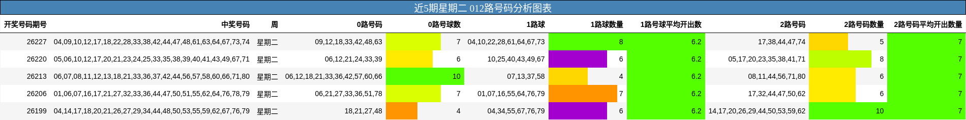 近5期星期二 012路号码分析图表