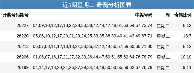 近5期星期二 奇偶分析图表
