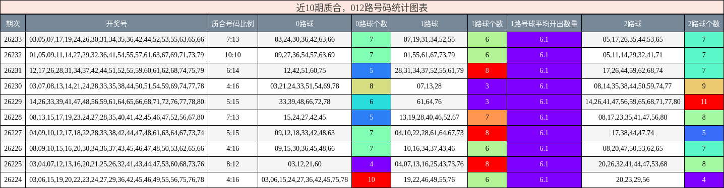 近10期质合，012路号码统计图表